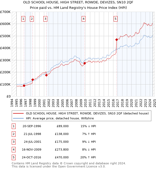 OLD SCHOOL HOUSE, HIGH STREET, ROWDE, DEVIZES, SN10 2QF: Price paid vs HM Land Registry's House Price Index