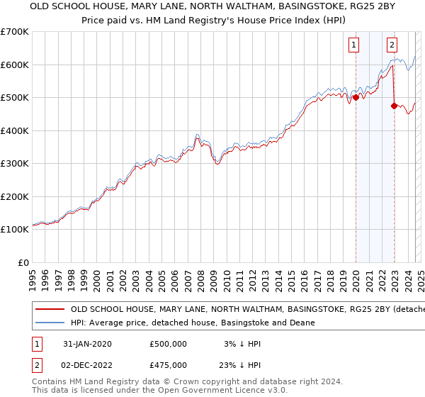 OLD SCHOOL HOUSE, MARY LANE, NORTH WALTHAM, BASINGSTOKE, RG25 2BY: Price paid vs HM Land Registry's House Price Index