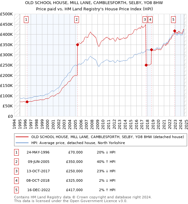 OLD SCHOOL HOUSE, MILL LANE, CAMBLESFORTH, SELBY, YO8 8HW: Price paid vs HM Land Registry's House Price Index