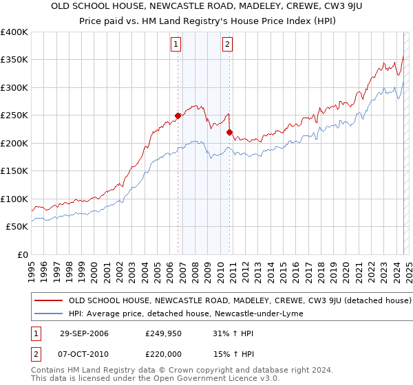 OLD SCHOOL HOUSE, NEWCASTLE ROAD, MADELEY, CREWE, CW3 9JU: Price paid vs HM Land Registry's House Price Index