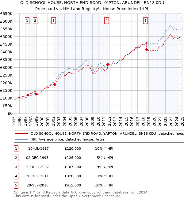 OLD SCHOOL HOUSE, NORTH END ROAD, YAPTON, ARUNDEL, BN18 0DU: Price paid vs HM Land Registry's House Price Index