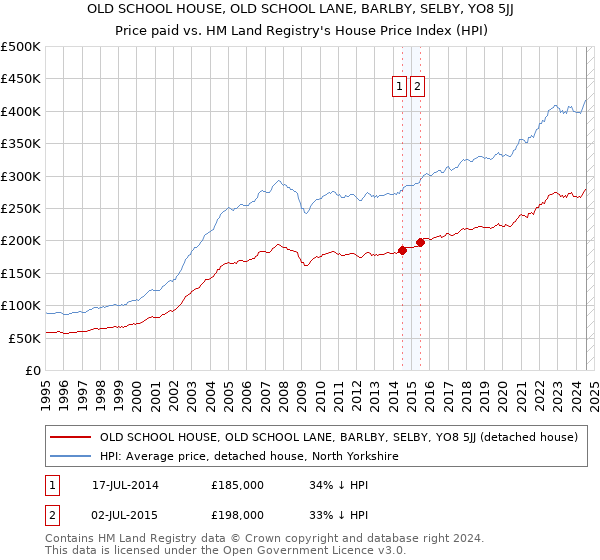 OLD SCHOOL HOUSE, OLD SCHOOL LANE, BARLBY, SELBY, YO8 5JJ: Price paid vs HM Land Registry's House Price Index