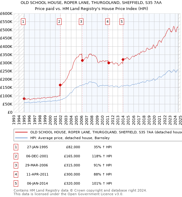 OLD SCHOOL HOUSE, ROPER LANE, THURGOLAND, SHEFFIELD, S35 7AA: Price paid vs HM Land Registry's House Price Index