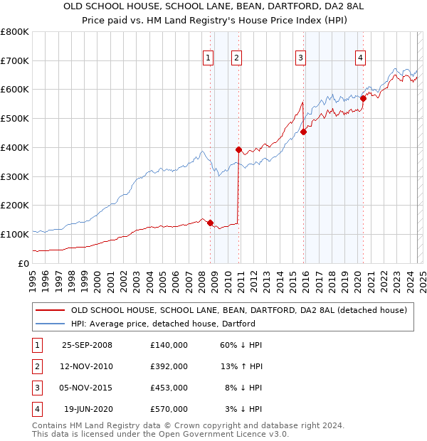 OLD SCHOOL HOUSE, SCHOOL LANE, BEAN, DARTFORD, DA2 8AL: Price paid vs HM Land Registry's House Price Index