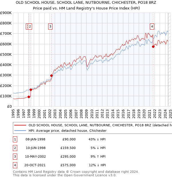 OLD SCHOOL HOUSE, SCHOOL LANE, NUTBOURNE, CHICHESTER, PO18 8RZ: Price paid vs HM Land Registry's House Price Index