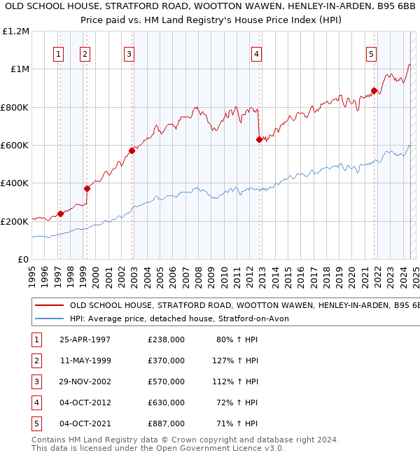 OLD SCHOOL HOUSE, STRATFORD ROAD, WOOTTON WAWEN, HENLEY-IN-ARDEN, B95 6BB: Price paid vs HM Land Registry's House Price Index