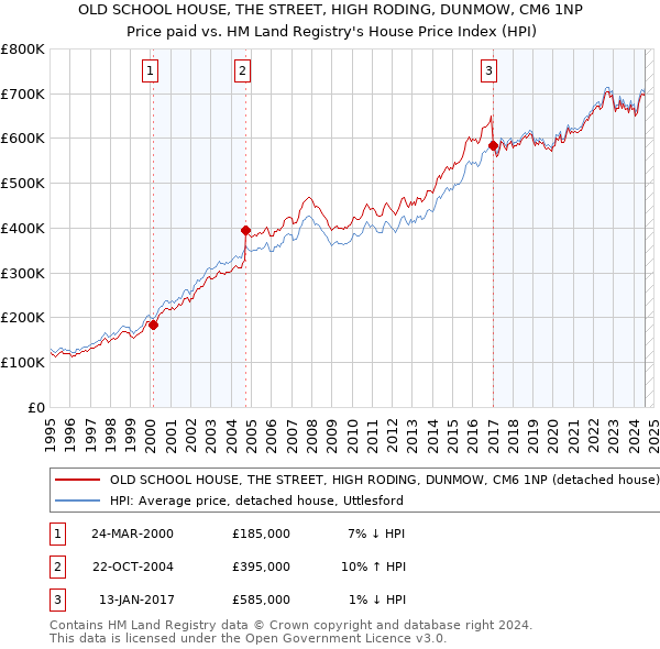 OLD SCHOOL HOUSE, THE STREET, HIGH RODING, DUNMOW, CM6 1NP: Price paid vs HM Land Registry's House Price Index