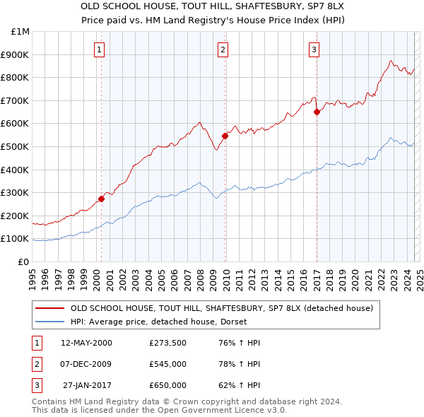 OLD SCHOOL HOUSE, TOUT HILL, SHAFTESBURY, SP7 8LX: Price paid vs HM Land Registry's House Price Index