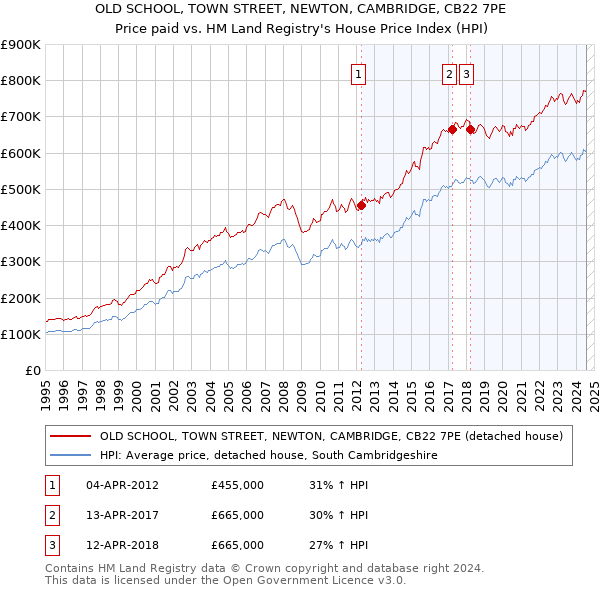 OLD SCHOOL, TOWN STREET, NEWTON, CAMBRIDGE, CB22 7PE: Price paid vs HM Land Registry's House Price Index