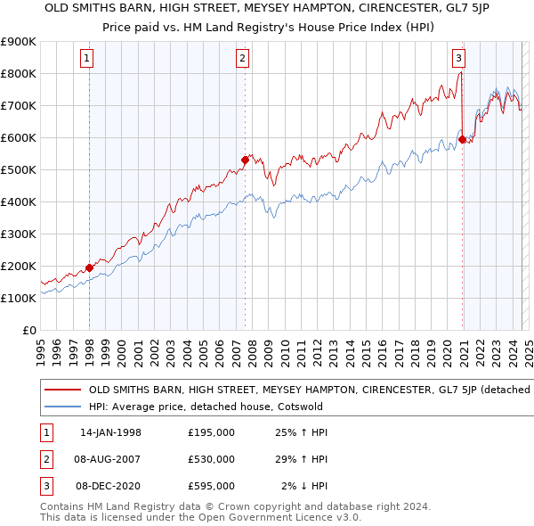 OLD SMITHS BARN, HIGH STREET, MEYSEY HAMPTON, CIRENCESTER, GL7 5JP: Price paid vs HM Land Registry's House Price Index