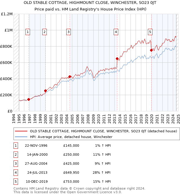 OLD STABLE COTTAGE, HIGHMOUNT CLOSE, WINCHESTER, SO23 0JT: Price paid vs HM Land Registry's House Price Index