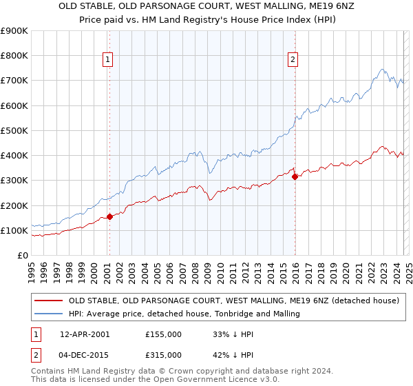 OLD STABLE, OLD PARSONAGE COURT, WEST MALLING, ME19 6NZ: Price paid vs HM Land Registry's House Price Index