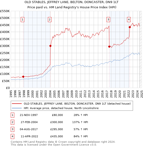 OLD STABLES, JEFFREY LANE, BELTON, DONCASTER, DN9 1LT: Price paid vs HM Land Registry's House Price Index