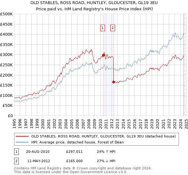 OLD STABLES, ROSS ROAD, HUNTLEY, GLOUCESTER, GL19 3EU: Price paid vs HM Land Registry's House Price Index