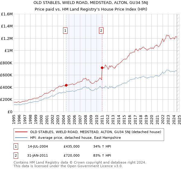 OLD STABLES, WIELD ROAD, MEDSTEAD, ALTON, GU34 5NJ: Price paid vs HM Land Registry's House Price Index