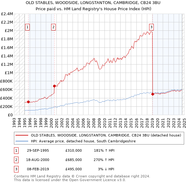 OLD STABLES, WOODSIDE, LONGSTANTON, CAMBRIDGE, CB24 3BU: Price paid vs HM Land Registry's House Price Index