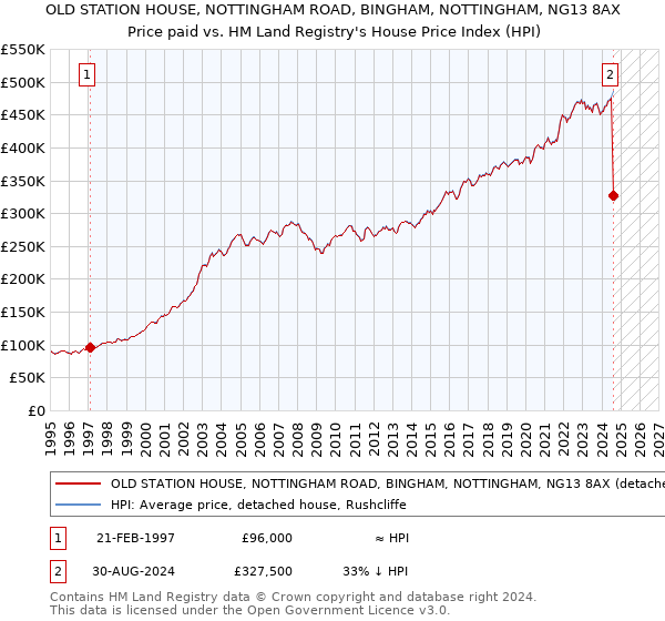 OLD STATION HOUSE, NOTTINGHAM ROAD, BINGHAM, NOTTINGHAM, NG13 8AX: Price paid vs HM Land Registry's House Price Index