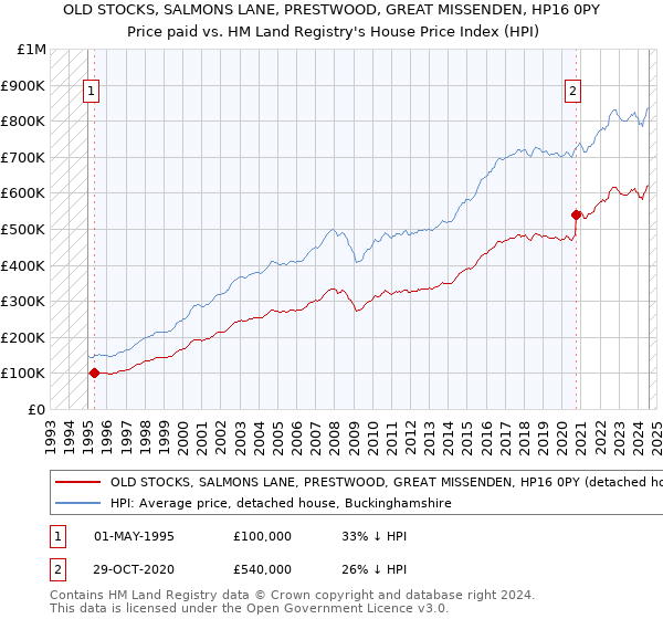 OLD STOCKS, SALMONS LANE, PRESTWOOD, GREAT MISSENDEN, HP16 0PY: Price paid vs HM Land Registry's House Price Index