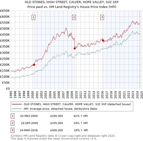 OLD STONES, HIGH STREET, CALVER, HOPE VALLEY, S32 3XP: Price paid vs HM Land Registry's House Price Index