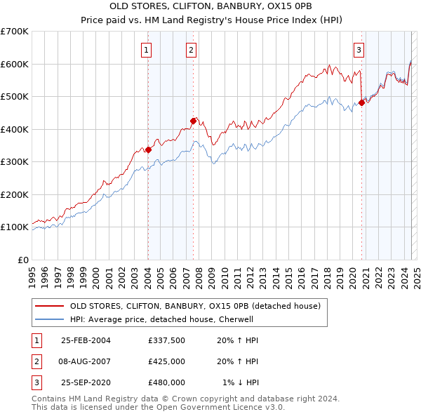 OLD STORES, CLIFTON, BANBURY, OX15 0PB: Price paid vs HM Land Registry's House Price Index