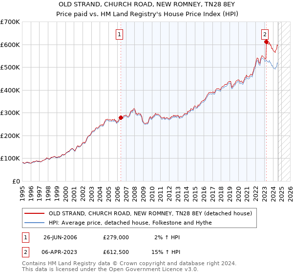 OLD STRAND, CHURCH ROAD, NEW ROMNEY, TN28 8EY: Price paid vs HM Land Registry's House Price Index