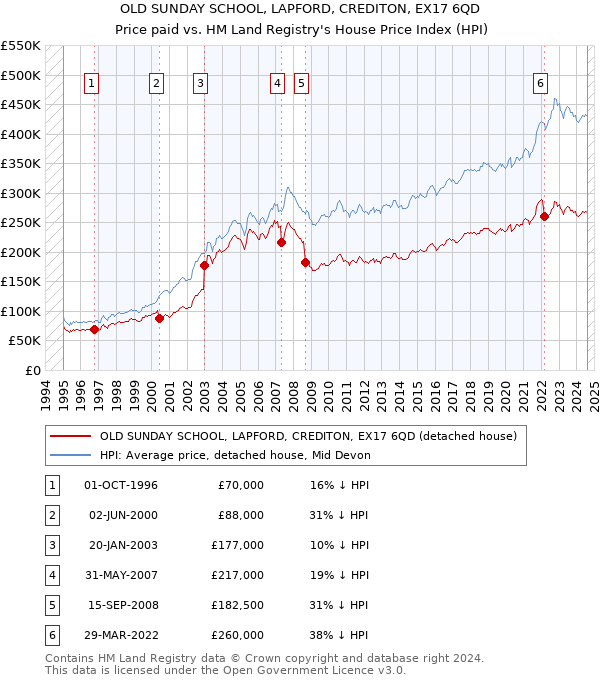 OLD SUNDAY SCHOOL, LAPFORD, CREDITON, EX17 6QD: Price paid vs HM Land Registry's House Price Index