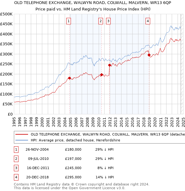 OLD TELEPHONE EXCHANGE, WALWYN ROAD, COLWALL, MALVERN, WR13 6QP: Price paid vs HM Land Registry's House Price Index