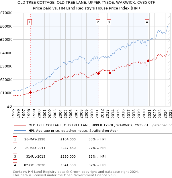 OLD TREE COTTAGE, OLD TREE LANE, UPPER TYSOE, WARWICK, CV35 0TF: Price paid vs HM Land Registry's House Price Index