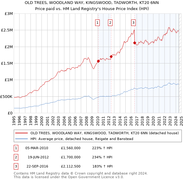 OLD TREES, WOODLAND WAY, KINGSWOOD, TADWORTH, KT20 6NN: Price paid vs HM Land Registry's House Price Index