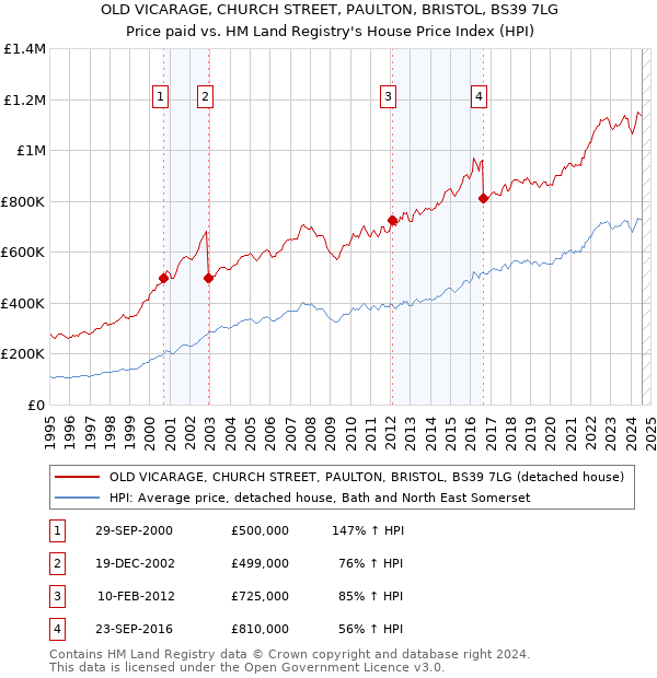 OLD VICARAGE, CHURCH STREET, PAULTON, BRISTOL, BS39 7LG: Price paid vs HM Land Registry's House Price Index