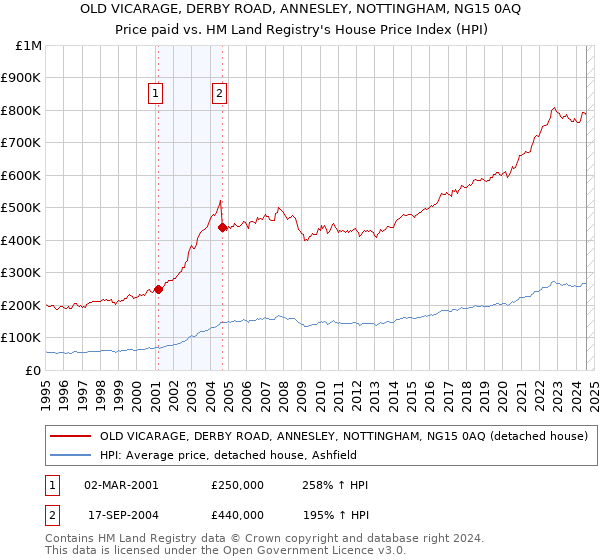 OLD VICARAGE, DERBY ROAD, ANNESLEY, NOTTINGHAM, NG15 0AQ: Price paid vs HM Land Registry's House Price Index