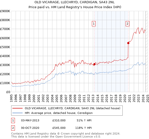 OLD VICARAGE, LLECHRYD, CARDIGAN, SA43 2NL: Price paid vs HM Land Registry's House Price Index