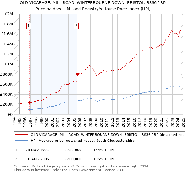 OLD VICARAGE, MILL ROAD, WINTERBOURNE DOWN, BRISTOL, BS36 1BP: Price paid vs HM Land Registry's House Price Index