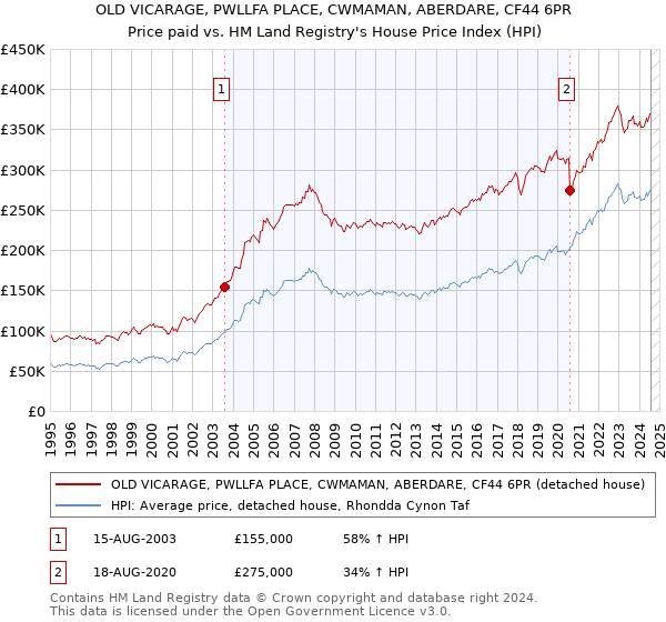 OLD VICARAGE, PWLLFA PLACE, CWMAMAN, ABERDARE, CF44 6PR: Price paid vs HM Land Registry's House Price Index