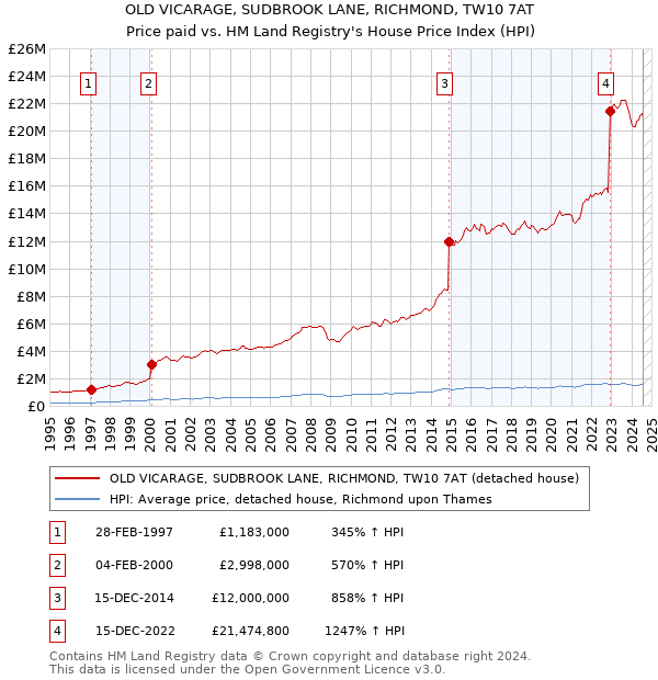 OLD VICARAGE, SUDBROOK LANE, RICHMOND, TW10 7AT: Price paid vs HM Land Registry's House Price Index