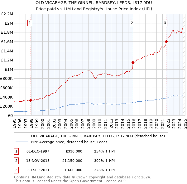 OLD VICARAGE, THE GINNEL, BARDSEY, LEEDS, LS17 9DU: Price paid vs HM Land Registry's House Price Index