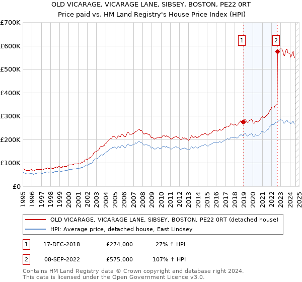 OLD VICARAGE, VICARAGE LANE, SIBSEY, BOSTON, PE22 0RT: Price paid vs HM Land Registry's House Price Index