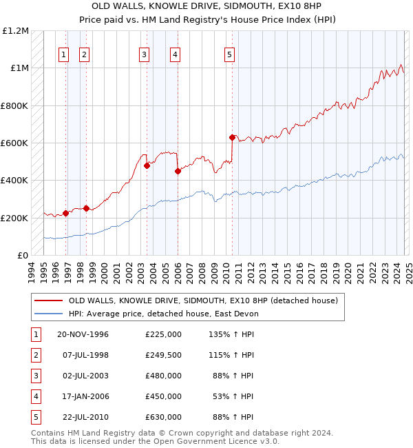 OLD WALLS, KNOWLE DRIVE, SIDMOUTH, EX10 8HP: Price paid vs HM Land Registry's House Price Index