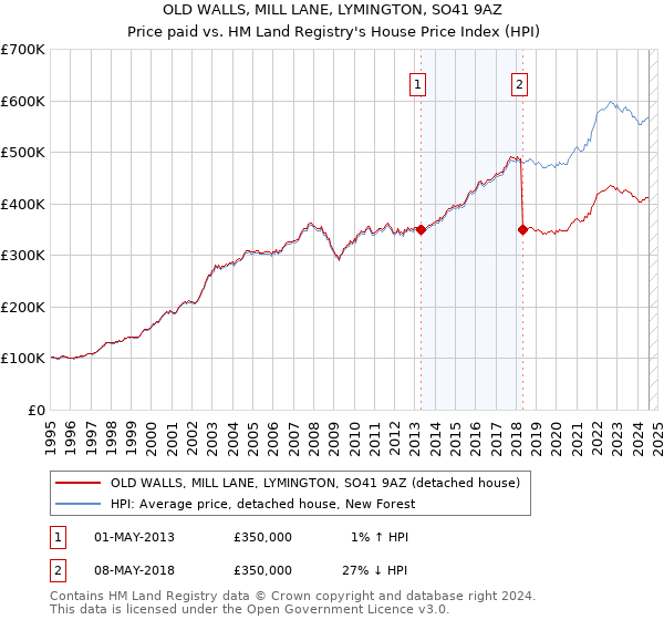 OLD WALLS, MILL LANE, LYMINGTON, SO41 9AZ: Price paid vs HM Land Registry's House Price Index