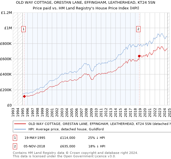 OLD WAY COTTAGE, ORESTAN LANE, EFFINGHAM, LEATHERHEAD, KT24 5SN: Price paid vs HM Land Registry's House Price Index