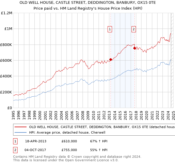 OLD WELL HOUSE, CASTLE STREET, DEDDINGTON, BANBURY, OX15 0TE: Price paid vs HM Land Registry's House Price Index