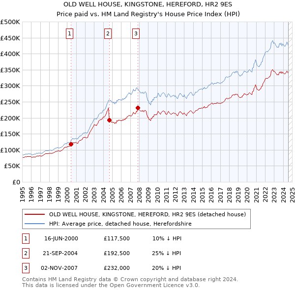 OLD WELL HOUSE, KINGSTONE, HEREFORD, HR2 9ES: Price paid vs HM Land Registry's House Price Index