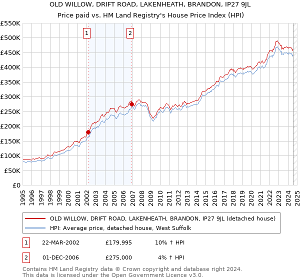 OLD WILLOW, DRIFT ROAD, LAKENHEATH, BRANDON, IP27 9JL: Price paid vs HM Land Registry's House Price Index