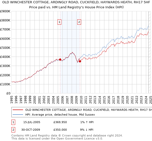 OLD WINCHESTER COTTAGE, ARDINGLY ROAD, CUCKFIELD, HAYWARDS HEATH, RH17 5HF: Price paid vs HM Land Registry's House Price Index