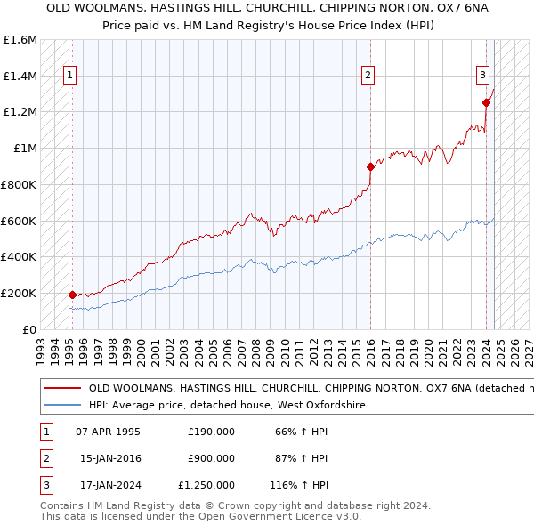 OLD WOOLMANS, HASTINGS HILL, CHURCHILL, CHIPPING NORTON, OX7 6NA: Price paid vs HM Land Registry's House Price Index