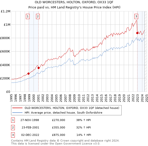 OLD WORCESTERS, HOLTON, OXFORD, OX33 1QF: Price paid vs HM Land Registry's House Price Index