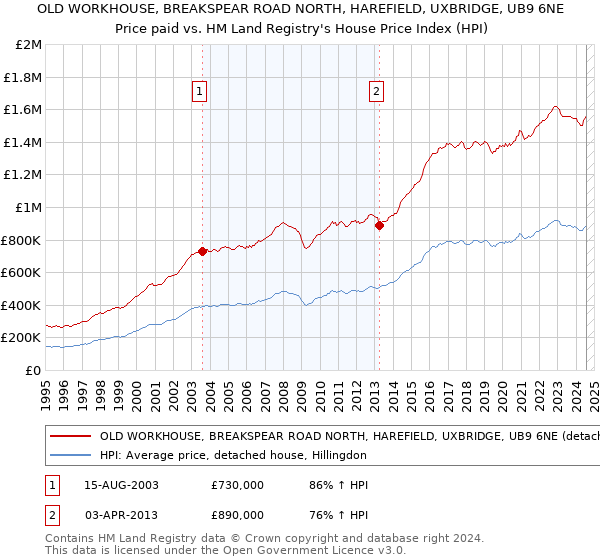 OLD WORKHOUSE, BREAKSPEAR ROAD NORTH, HAREFIELD, UXBRIDGE, UB9 6NE: Price paid vs HM Land Registry's House Price Index