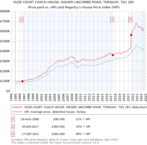 OLDE COURT COACH HOUSE, HIGHER LINCOMBE ROAD, TORQUAY, TQ1 2EX: Price paid vs HM Land Registry's House Price Index