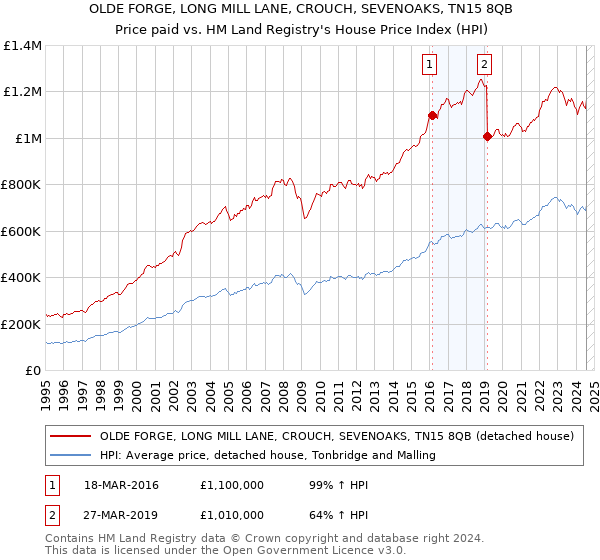 OLDE FORGE, LONG MILL LANE, CROUCH, SEVENOAKS, TN15 8QB: Price paid vs HM Land Registry's House Price Index