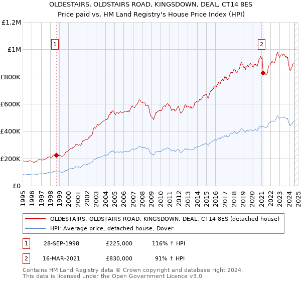 OLDESTAIRS, OLDSTAIRS ROAD, KINGSDOWN, DEAL, CT14 8ES: Price paid vs HM Land Registry's House Price Index